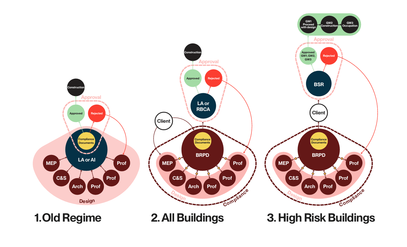 Mike Riley Building Safety Diagram