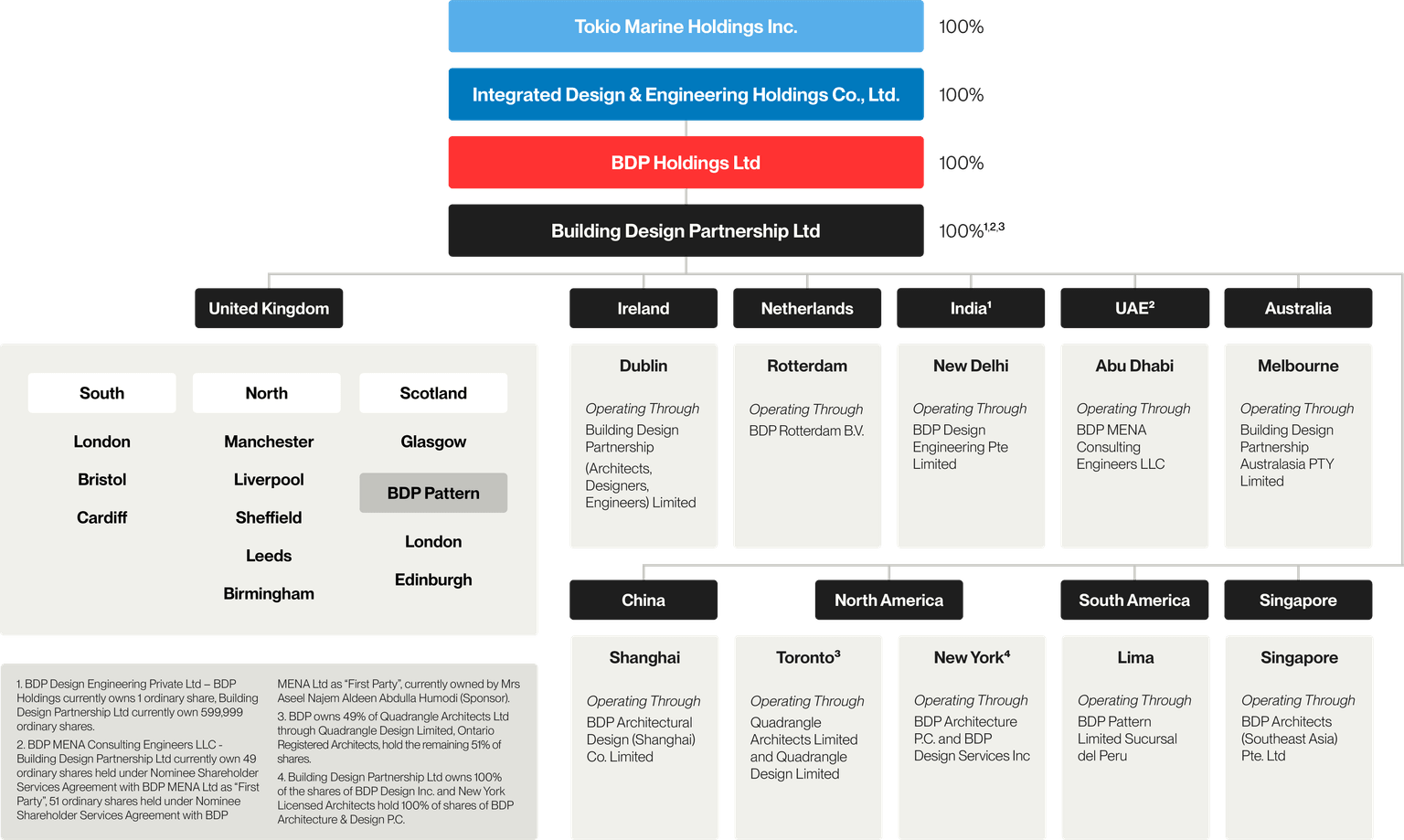 Group Corporate Structure