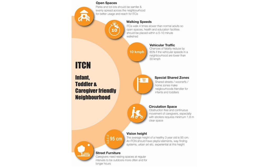Urban Design Guidelines for Child Friendly Neighbourhoods